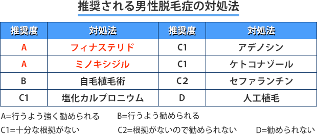 推奨される男性脱毛症の対処法